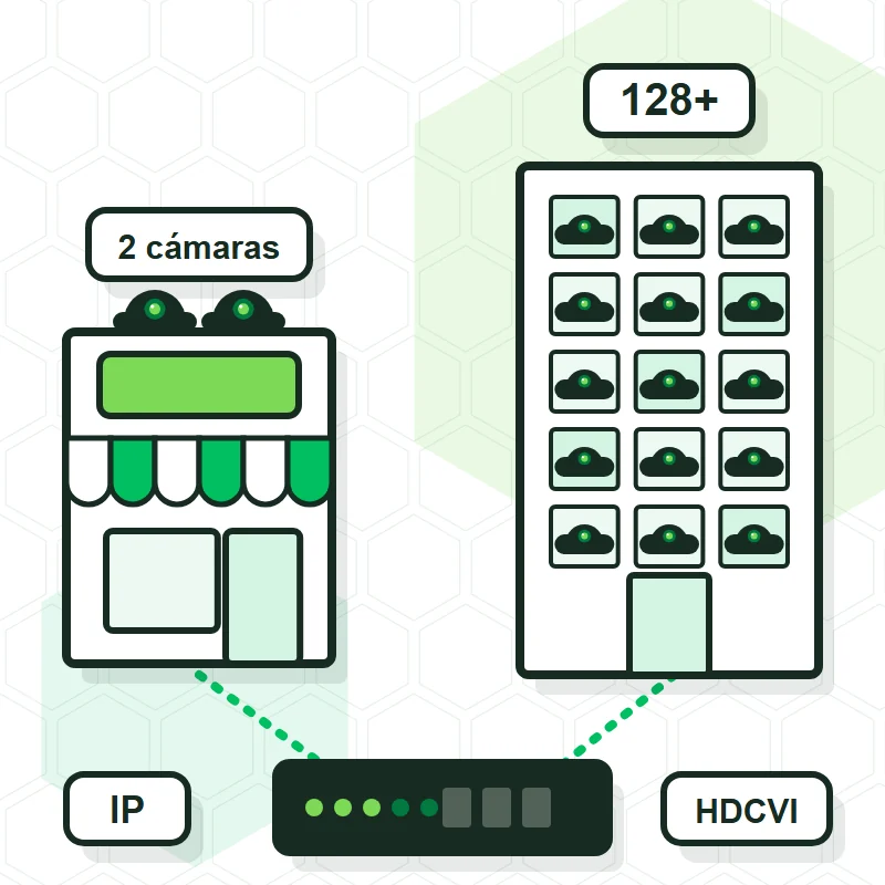 Illustration of a 2-camera kit in a shop and 128+ cameras in a building, with a local recorder and IP and HDCVI labels